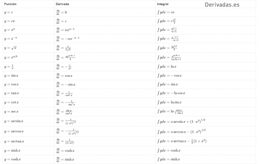 Tabla De Integrales Tipos Y Explicación Derivadas 